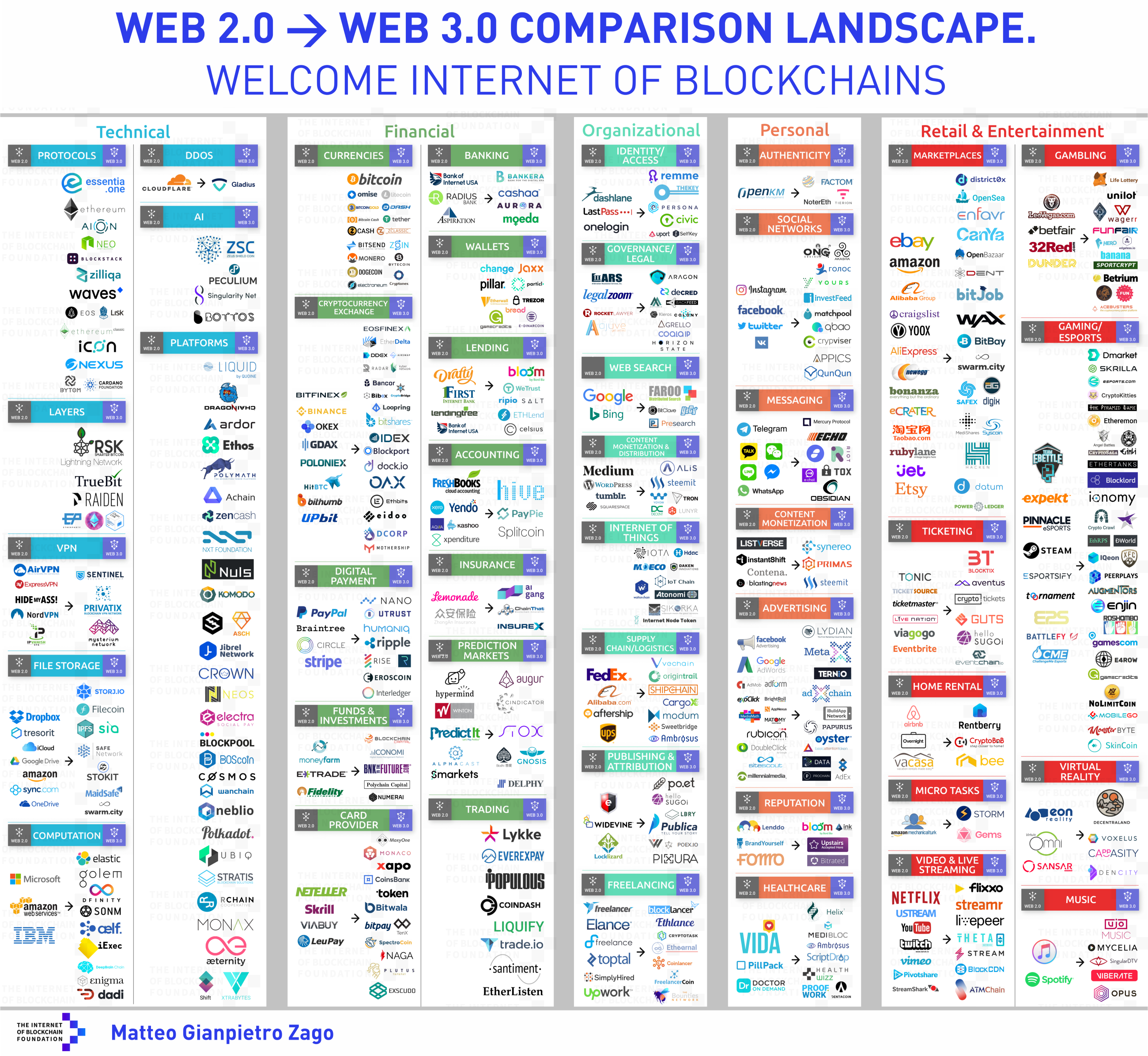 Web3.0时代