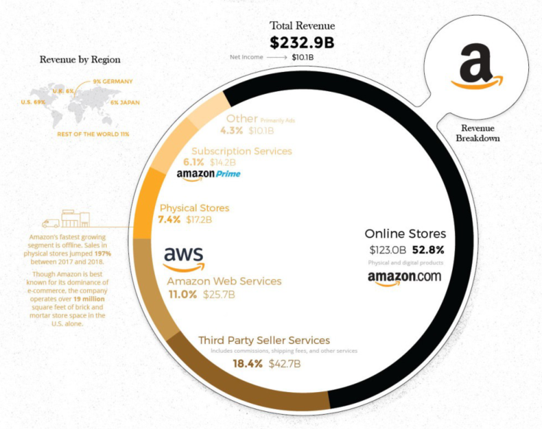亚马逊收入结构图