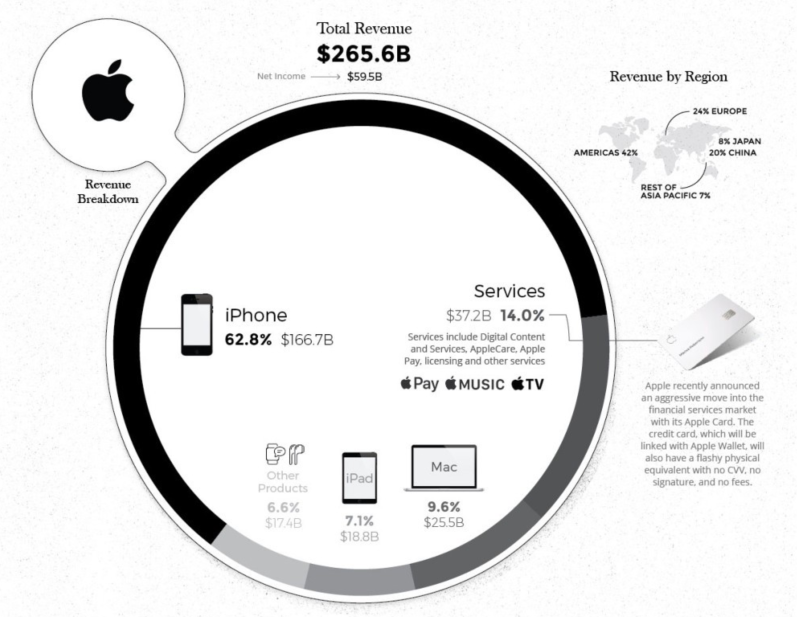苹果收入结构图