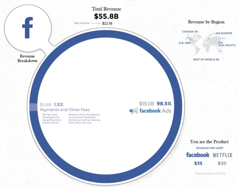 FaceBook收入结构图
