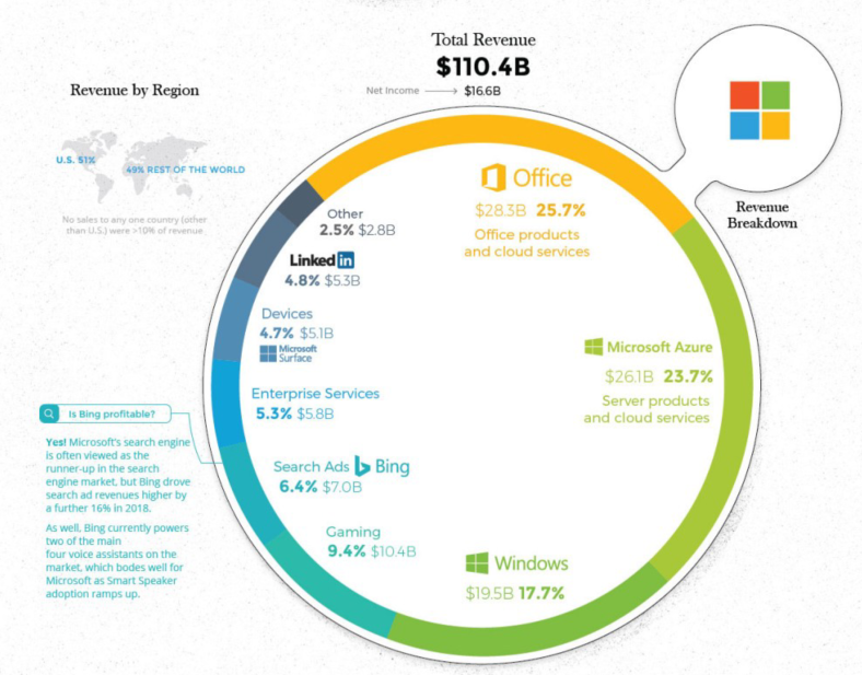 微软收入结构图
