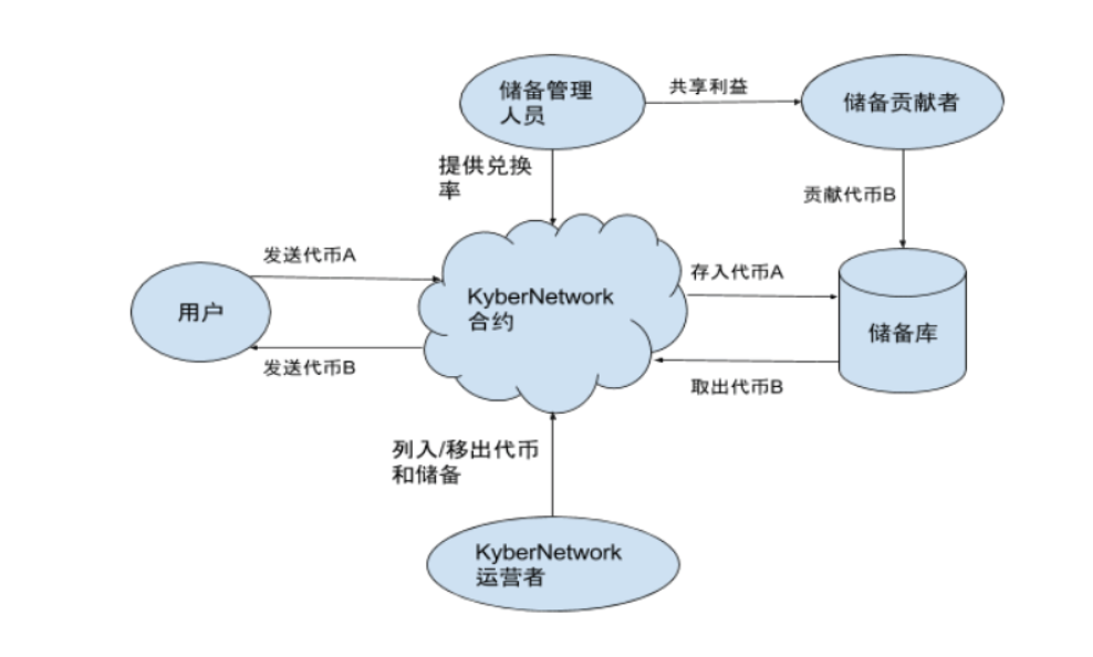 KyberNetwork架构