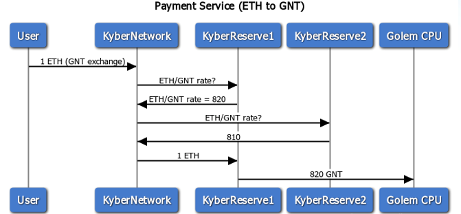 KyberNetwork支付流程